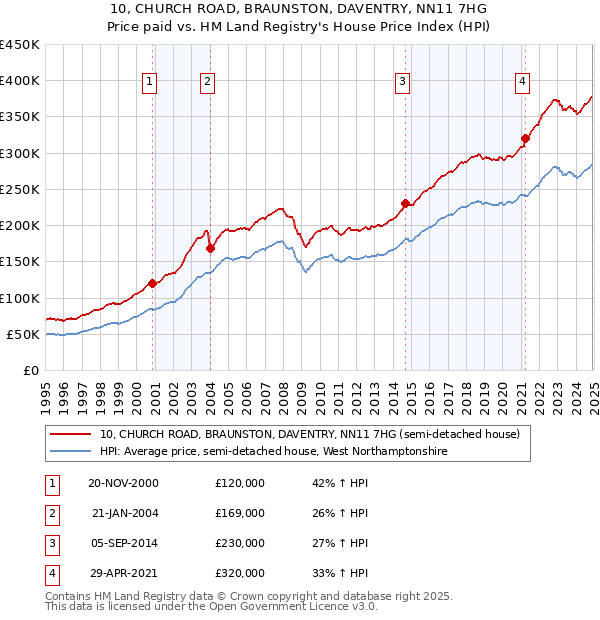 10, CHURCH ROAD, BRAUNSTON, DAVENTRY, NN11 7HG: Price paid vs HM Land Registry's House Price Index