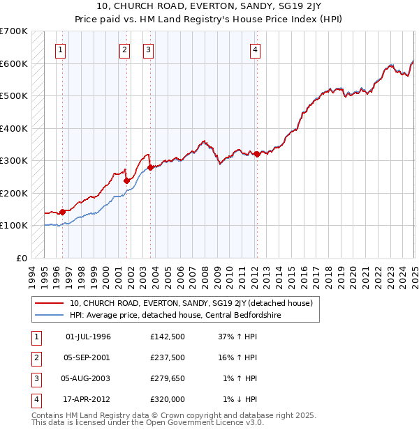 10, CHURCH ROAD, EVERTON, SANDY, SG19 2JY: Price paid vs HM Land Registry's House Price Index