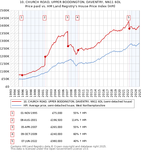 10, CHURCH ROAD, UPPER BODDINGTON, DAVENTRY, NN11 6DL: Price paid vs HM Land Registry's House Price Index