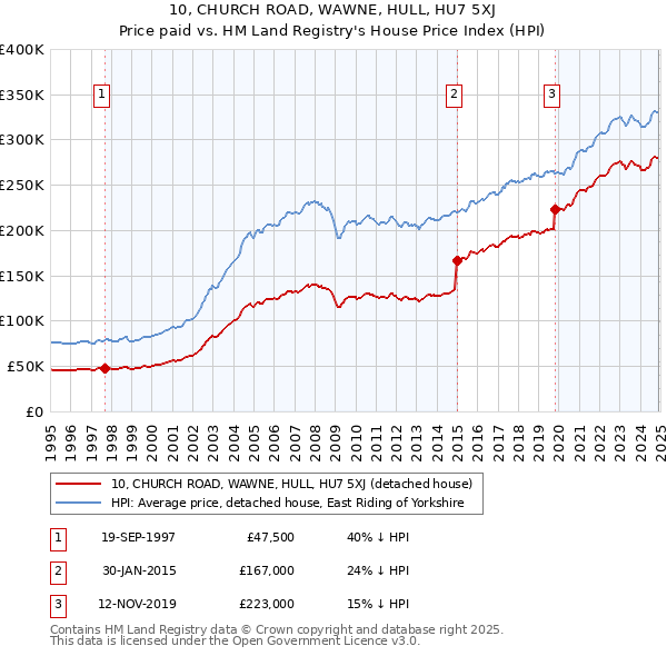 10, CHURCH ROAD, WAWNE, HULL, HU7 5XJ: Price paid vs HM Land Registry's House Price Index