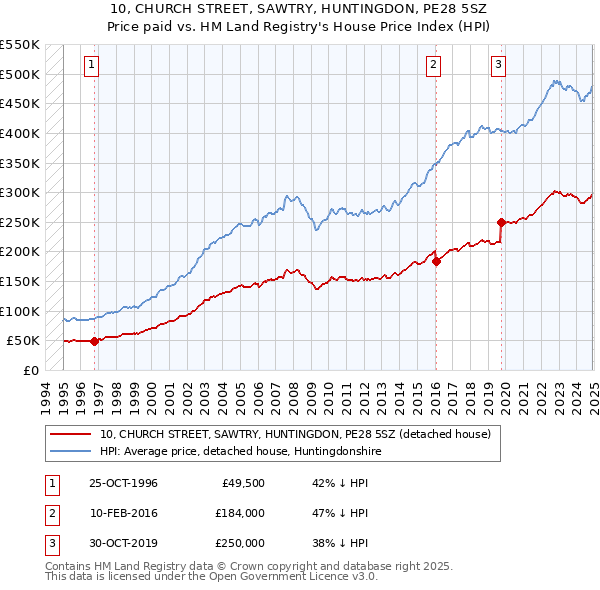 10, CHURCH STREET, SAWTRY, HUNTINGDON, PE28 5SZ: Price paid vs HM Land Registry's House Price Index