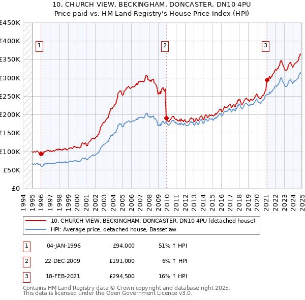 10, CHURCH VIEW, BECKINGHAM, DONCASTER, DN10 4PU: Price paid vs HM Land Registry's House Price Index