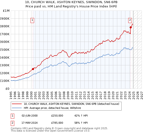 10, CHURCH WALK, ASHTON KEYNES, SWINDON, SN6 6PB: Price paid vs HM Land Registry's House Price Index