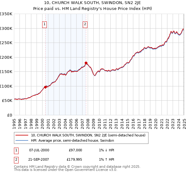 10, CHURCH WALK SOUTH, SWINDON, SN2 2JE: Price paid vs HM Land Registry's House Price Index