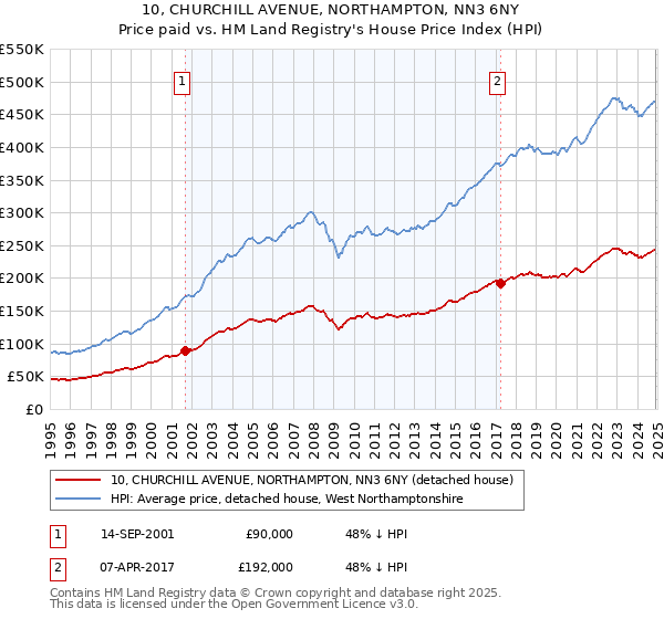 10, CHURCHILL AVENUE, NORTHAMPTON, NN3 6NY: Price paid vs HM Land Registry's House Price Index