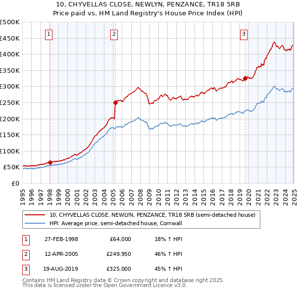 10, CHYVELLAS CLOSE, NEWLYN, PENZANCE, TR18 5RB: Price paid vs HM Land Registry's House Price Index