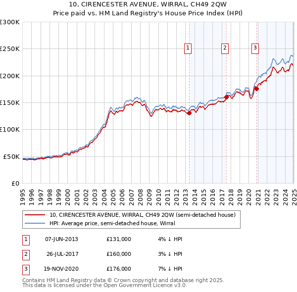 10, CIRENCESTER AVENUE, WIRRAL, CH49 2QW: Price paid vs HM Land Registry's House Price Index
