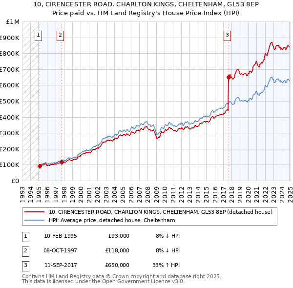 10, CIRENCESTER ROAD, CHARLTON KINGS, CHELTENHAM, GL53 8EP: Price paid vs HM Land Registry's House Price Index