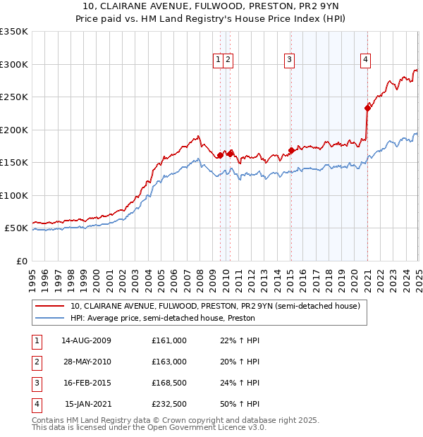 10, CLAIRANE AVENUE, FULWOOD, PRESTON, PR2 9YN: Price paid vs HM Land Registry's House Price Index