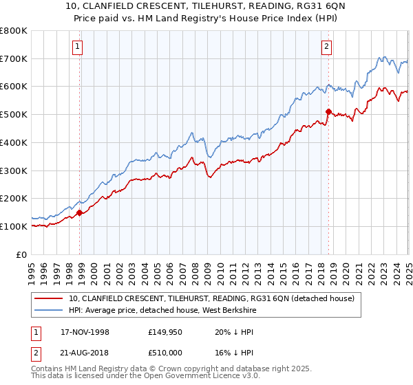10, CLANFIELD CRESCENT, TILEHURST, READING, RG31 6QN: Price paid vs HM Land Registry's House Price Index