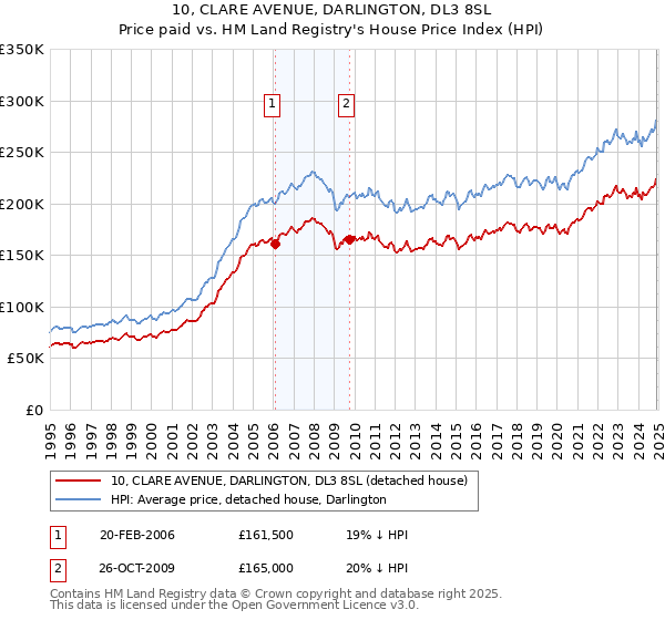 10, CLARE AVENUE, DARLINGTON, DL3 8SL: Price paid vs HM Land Registry's House Price Index