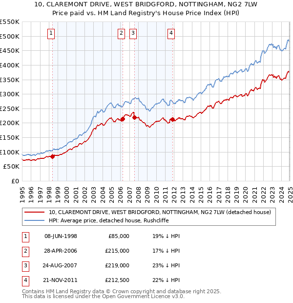 10, CLAREMONT DRIVE, WEST BRIDGFORD, NOTTINGHAM, NG2 7LW: Price paid vs HM Land Registry's House Price Index