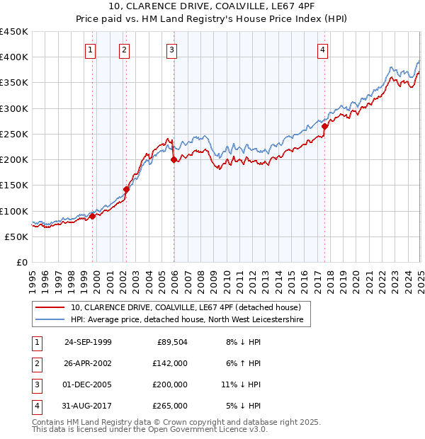 10, CLARENCE DRIVE, COALVILLE, LE67 4PF: Price paid vs HM Land Registry's House Price Index