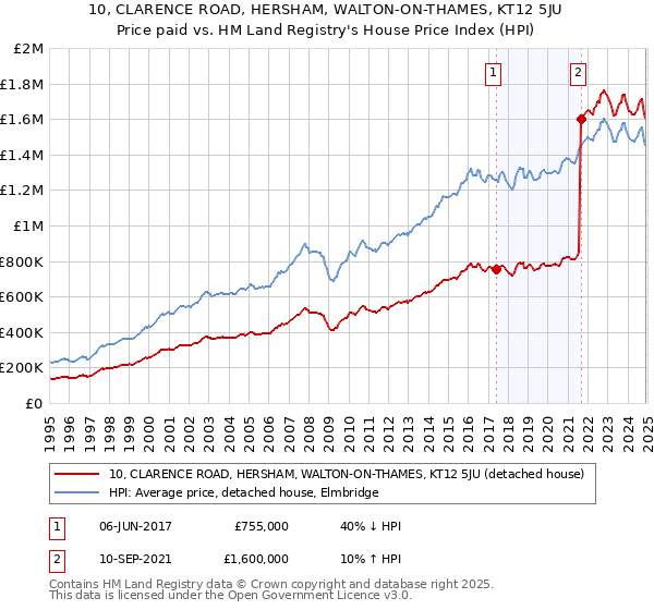 10, CLARENCE ROAD, HERSHAM, WALTON-ON-THAMES, KT12 5JU: Price paid vs HM Land Registry's House Price Index