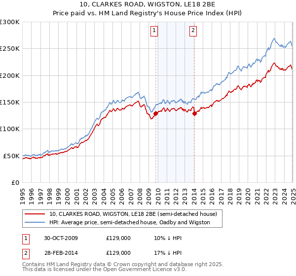 10, CLARKES ROAD, WIGSTON, LE18 2BE: Price paid vs HM Land Registry's House Price Index