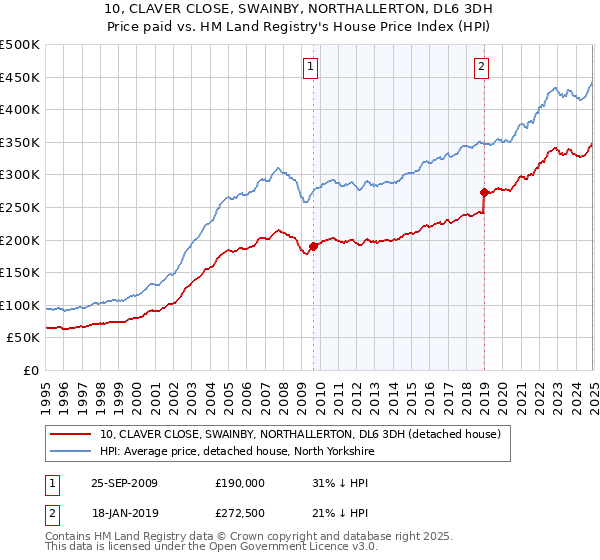10, CLAVER CLOSE, SWAINBY, NORTHALLERTON, DL6 3DH: Price paid vs HM Land Registry's House Price Index