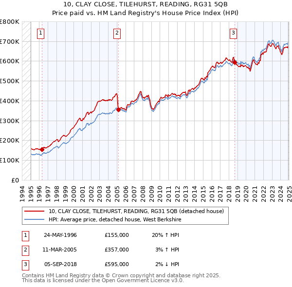 10, CLAY CLOSE, TILEHURST, READING, RG31 5QB: Price paid vs HM Land Registry's House Price Index