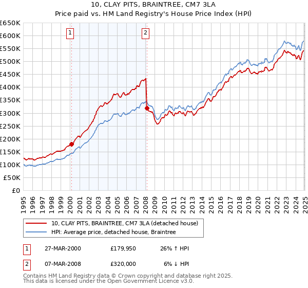 10, CLAY PITS, BRAINTREE, CM7 3LA: Price paid vs HM Land Registry's House Price Index