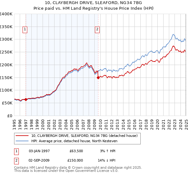 10, CLAYBERGH DRIVE, SLEAFORD, NG34 7BG: Price paid vs HM Land Registry's House Price Index