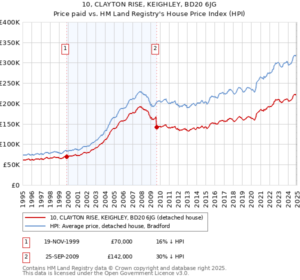 10, CLAYTON RISE, KEIGHLEY, BD20 6JG: Price paid vs HM Land Registry's House Price Index