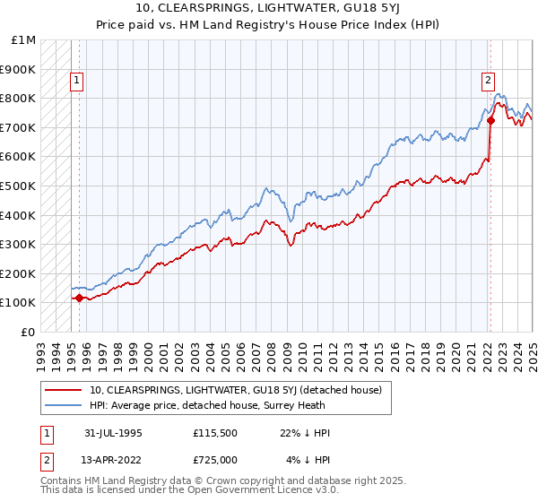 10, CLEARSPRINGS, LIGHTWATER, GU18 5YJ: Price paid vs HM Land Registry's House Price Index