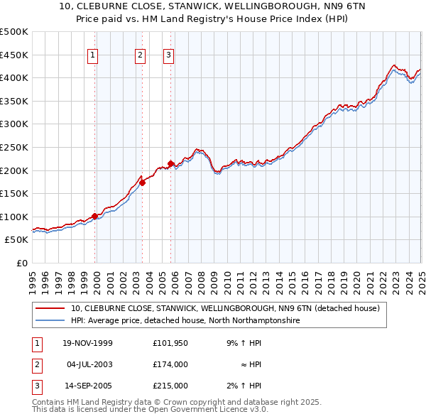 10, CLEBURNE CLOSE, STANWICK, WELLINGBOROUGH, NN9 6TN: Price paid vs HM Land Registry's House Price Index