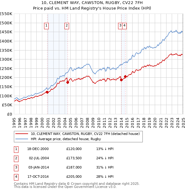 10, CLEMENT WAY, CAWSTON, RUGBY, CV22 7FH: Price paid vs HM Land Registry's House Price Index