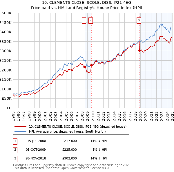 10, CLEMENTS CLOSE, SCOLE, DISS, IP21 4EG: Price paid vs HM Land Registry's House Price Index