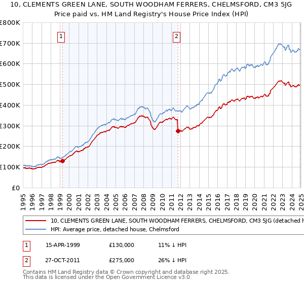 10, CLEMENTS GREEN LANE, SOUTH WOODHAM FERRERS, CHELMSFORD, CM3 5JG: Price paid vs HM Land Registry's House Price Index