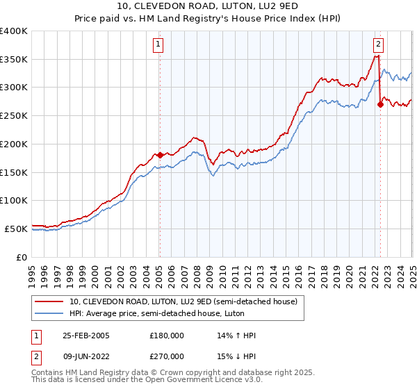 10, CLEVEDON ROAD, LUTON, LU2 9ED: Price paid vs HM Land Registry's House Price Index