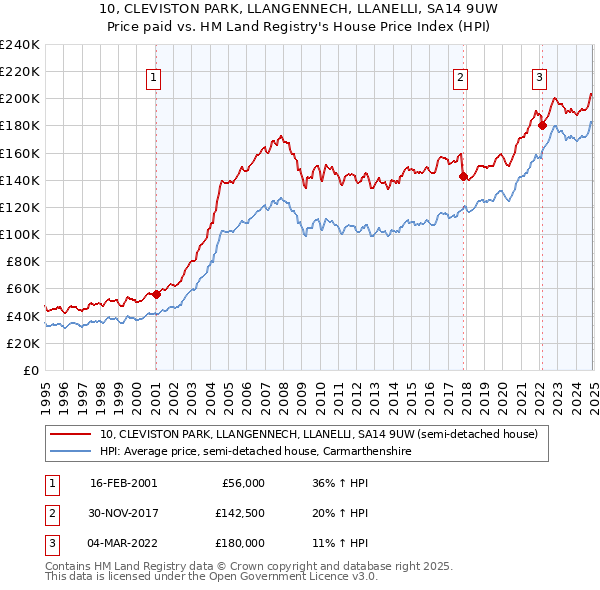 10, CLEVISTON PARK, LLANGENNECH, LLANELLI, SA14 9UW: Price paid vs HM Land Registry's House Price Index