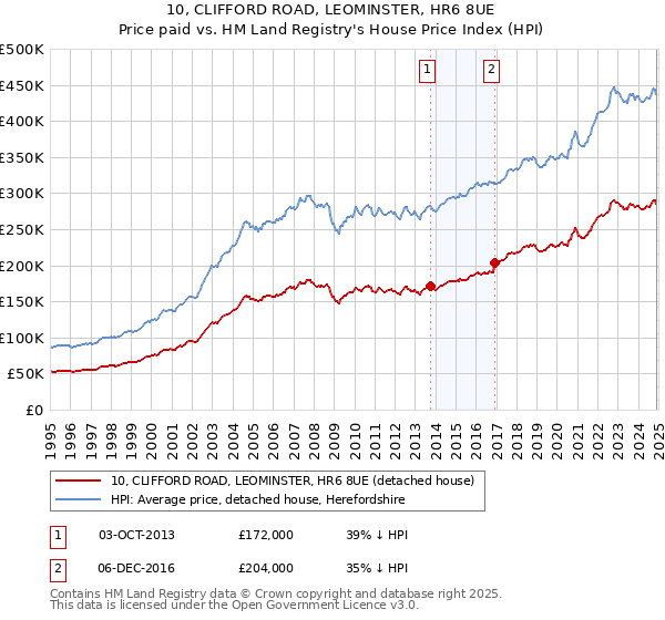 10, CLIFFORD ROAD, LEOMINSTER, HR6 8UE: Price paid vs HM Land Registry's House Price Index