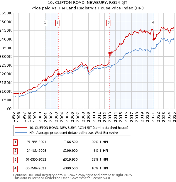 10, CLIFTON ROAD, NEWBURY, RG14 5JT: Price paid vs HM Land Registry's House Price Index
