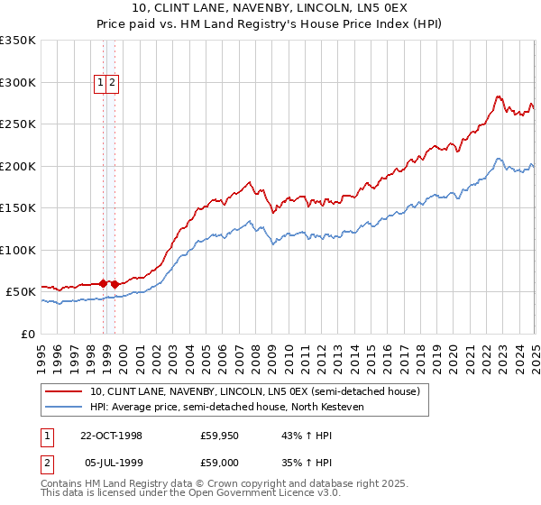 10, CLINT LANE, NAVENBY, LINCOLN, LN5 0EX: Price paid vs HM Land Registry's House Price Index