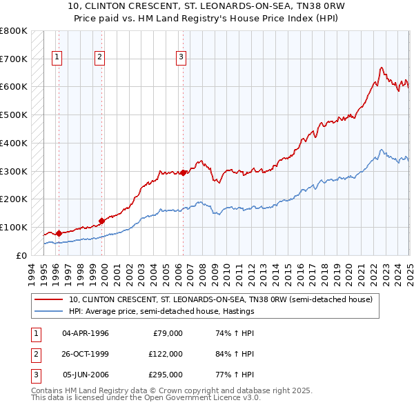 10, CLINTON CRESCENT, ST. LEONARDS-ON-SEA, TN38 0RW: Price paid vs HM Land Registry's House Price Index