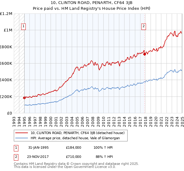 10, CLINTON ROAD, PENARTH, CF64 3JB: Price paid vs HM Land Registry's House Price Index