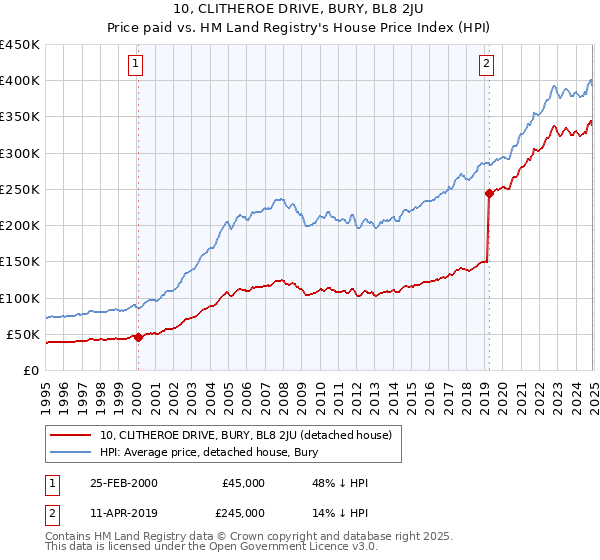 10, CLITHEROE DRIVE, BURY, BL8 2JU: Price paid vs HM Land Registry's House Price Index