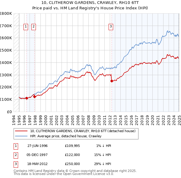 10, CLITHEROW GARDENS, CRAWLEY, RH10 6TT: Price paid vs HM Land Registry's House Price Index
