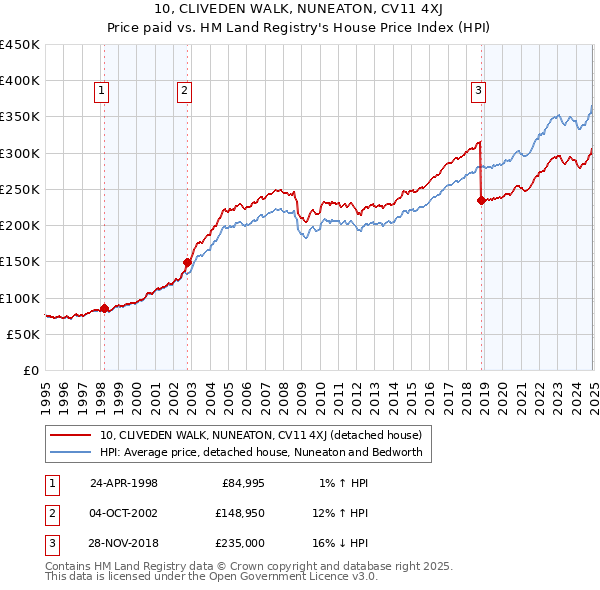 10, CLIVEDEN WALK, NUNEATON, CV11 4XJ: Price paid vs HM Land Registry's House Price Index