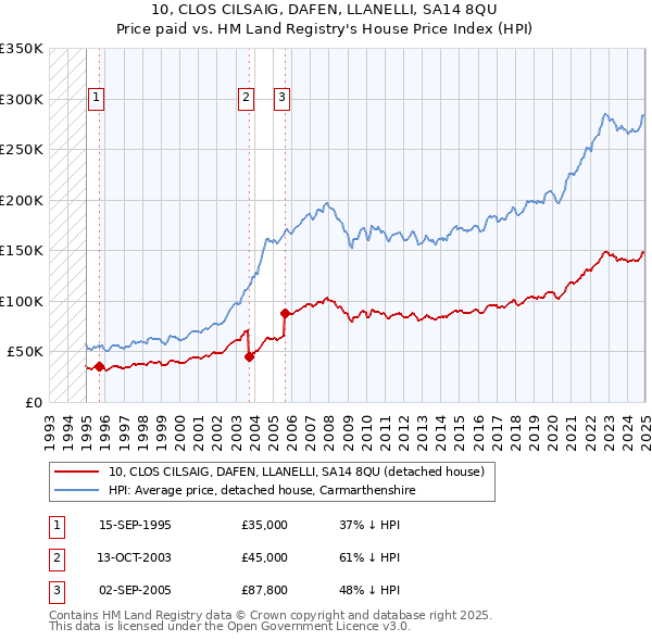 10, CLOS CILSAIG, DAFEN, LLANELLI, SA14 8QU: Price paid vs HM Land Registry's House Price Index