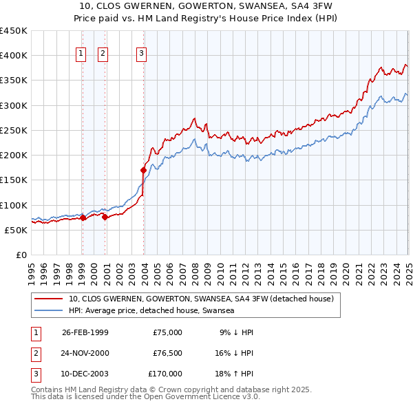 10, CLOS GWERNEN, GOWERTON, SWANSEA, SA4 3FW: Price paid vs HM Land Registry's House Price Index