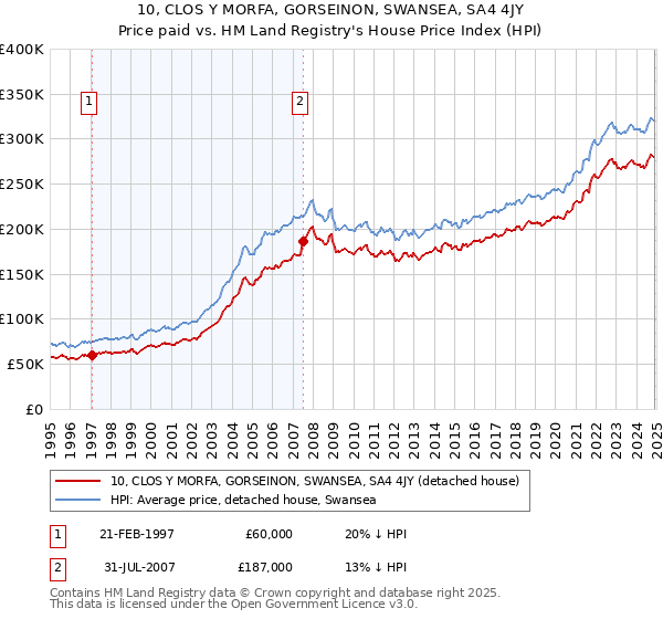 10, CLOS Y MORFA, GORSEINON, SWANSEA, SA4 4JY: Price paid vs HM Land Registry's House Price Index