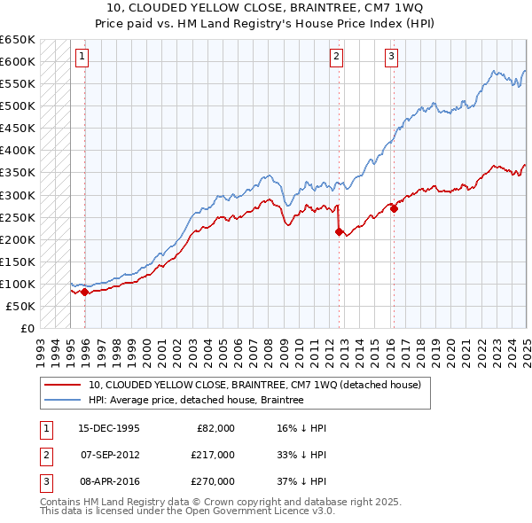 10, CLOUDED YELLOW CLOSE, BRAINTREE, CM7 1WQ: Price paid vs HM Land Registry's House Price Index