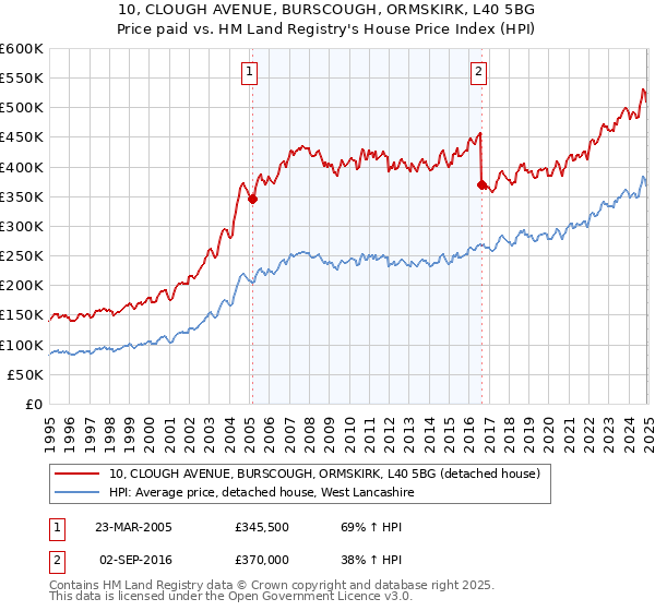 10, CLOUGH AVENUE, BURSCOUGH, ORMSKIRK, L40 5BG: Price paid vs HM Land Registry's House Price Index