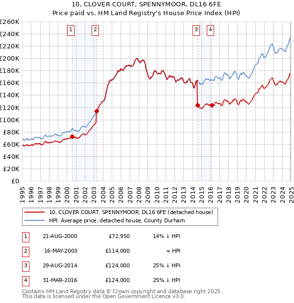 10, CLOVER COURT, SPENNYMOOR, DL16 6FE: Price paid vs HM Land Registry's House Price Index
