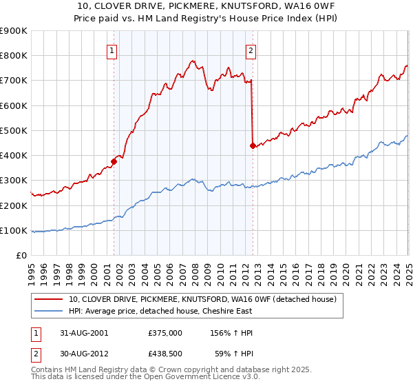 10, CLOVER DRIVE, PICKMERE, KNUTSFORD, WA16 0WF: Price paid vs HM Land Registry's House Price Index