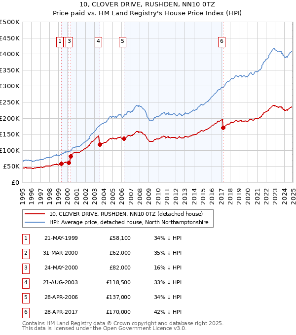 10, CLOVER DRIVE, RUSHDEN, NN10 0TZ: Price paid vs HM Land Registry's House Price Index