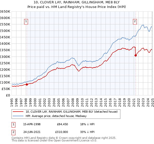 10, CLOVER LAY, RAINHAM, GILLINGHAM, ME8 8LY: Price paid vs HM Land Registry's House Price Index