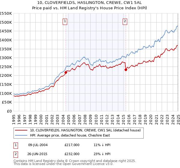 10, CLOVERFIELDS, HASLINGTON, CREWE, CW1 5AL: Price paid vs HM Land Registry's House Price Index