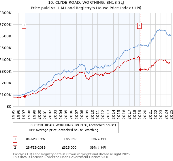 10, CLYDE ROAD, WORTHING, BN13 3LJ: Price paid vs HM Land Registry's House Price Index